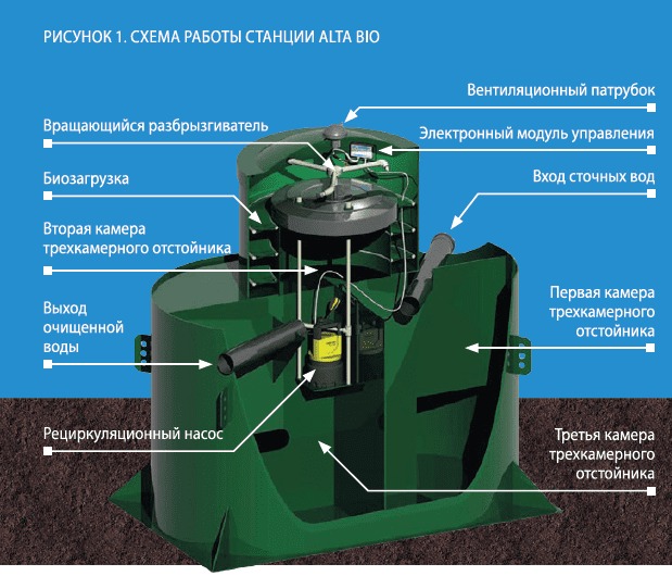 Септик Alta Bio 7 + UV