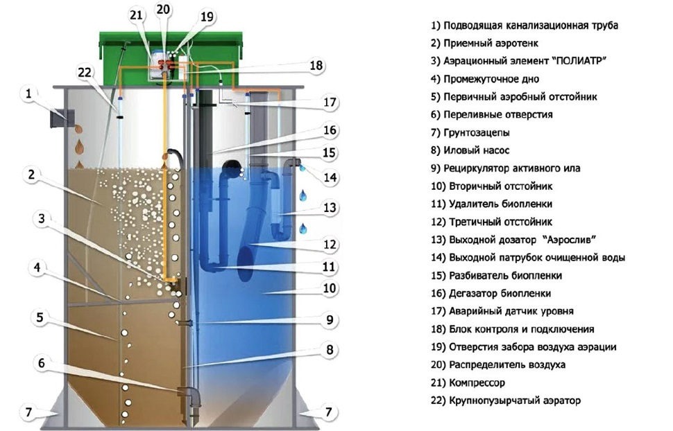 Септик Евробион Раунд 8 лонг